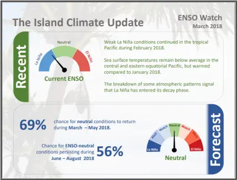 Island climate update (ICU)